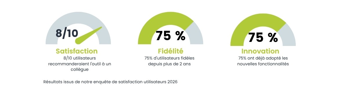 Indicateurs de satisfaction de MithraSIG