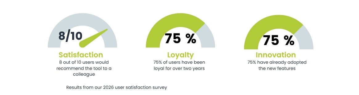 Indicateurs de satisfaction de MithraSIG